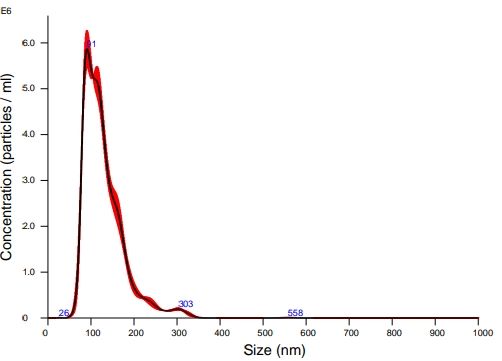 Exosome concentration and particle size -3